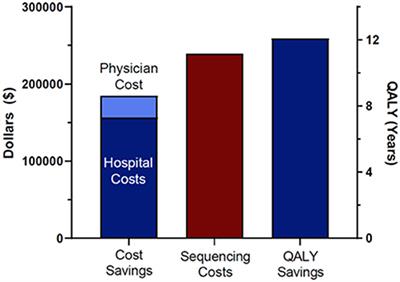 Cost Efficacy of Rapid Whole Genome Sequencing in the Pediatric Intensive Care Unit